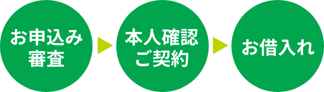 お申込みからお借入れまでの流れ
