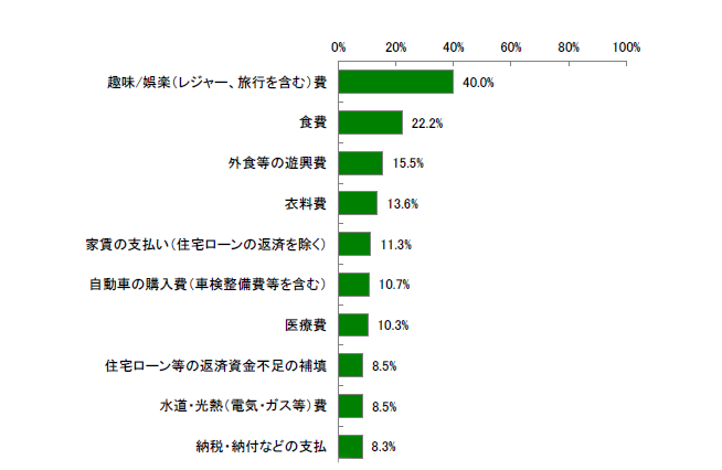 直近3年間にお借入れを行った際の資金使途トップ10