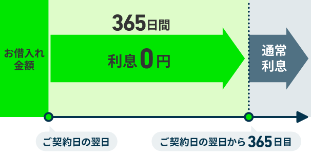 365日間利息0円