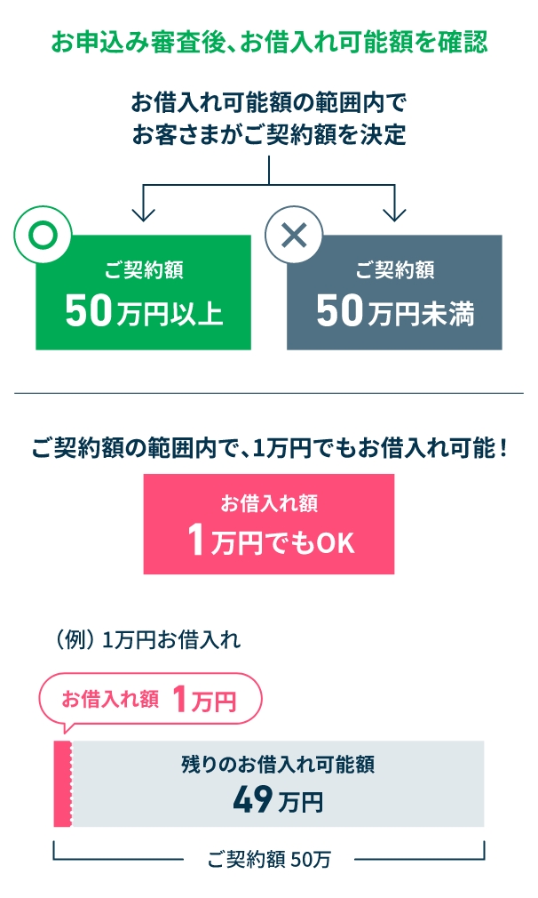 お申込み審査後、お借入れ可能額を確認 お借入れ可能額の範囲でお客様がご契約額を決定 ご契約額の範囲内で、1万円でもお借入れ可能！