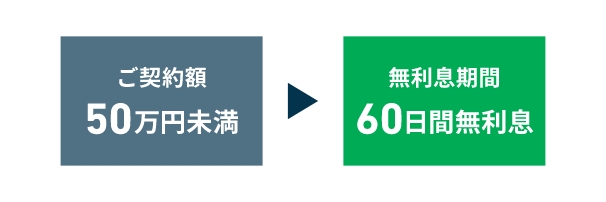 ご契約額50万円未満の場合は無利息期間60日間無利息