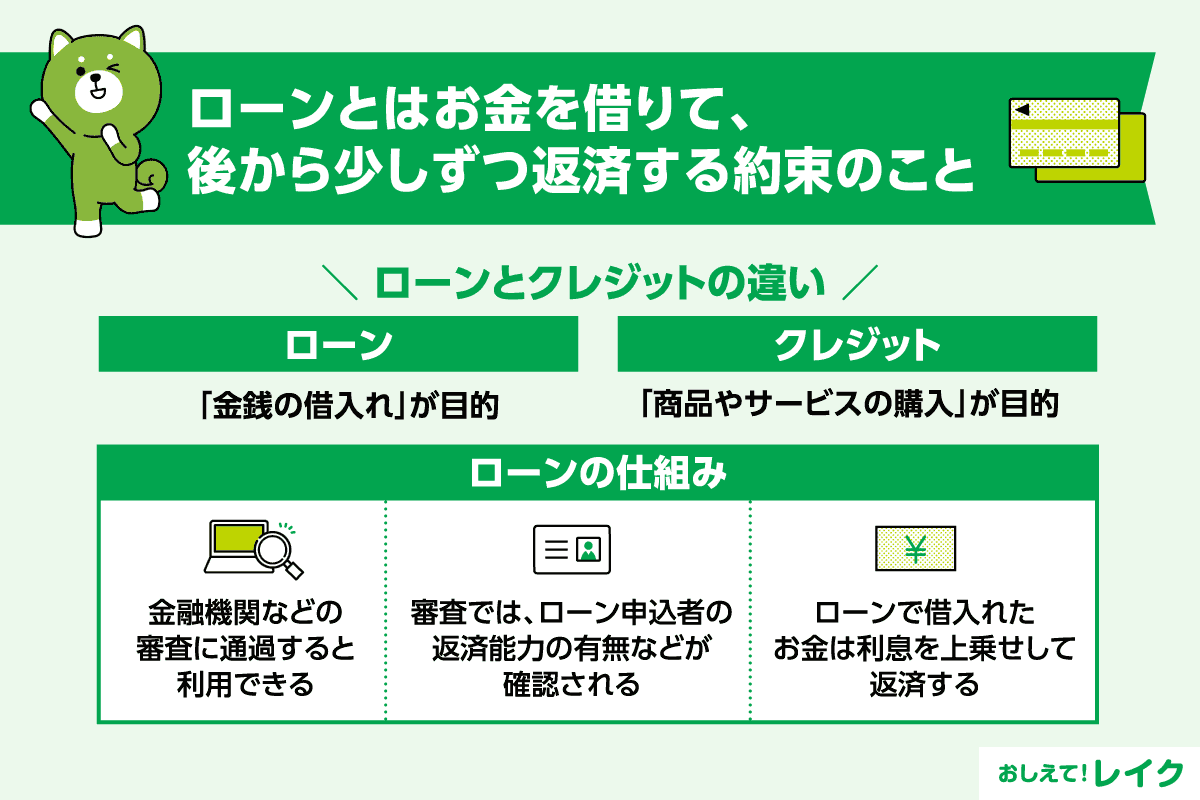 ローンとはお金を借りて、後から少しずつ返済する約束のこと