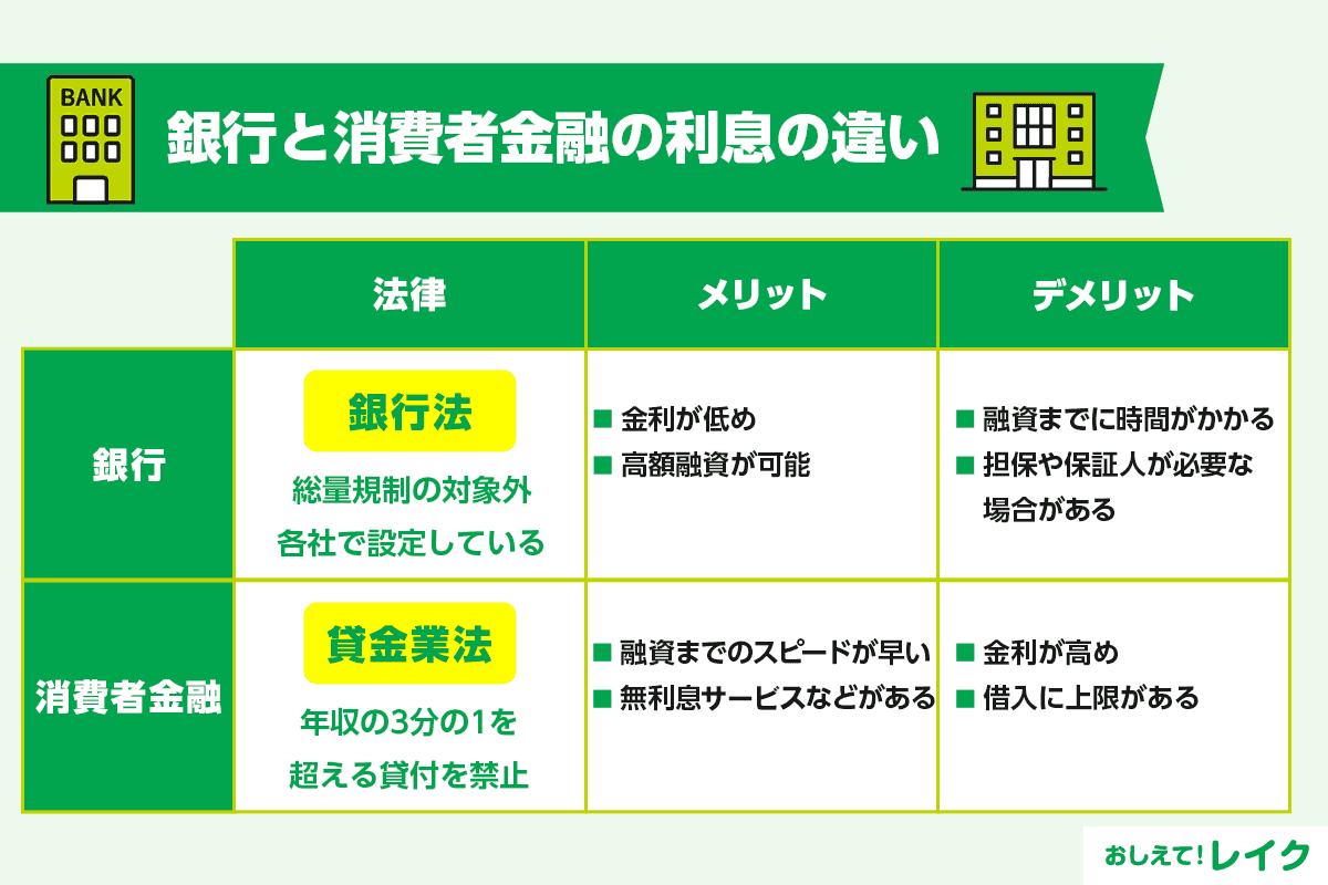 銀行と消費者金融の利息の違い