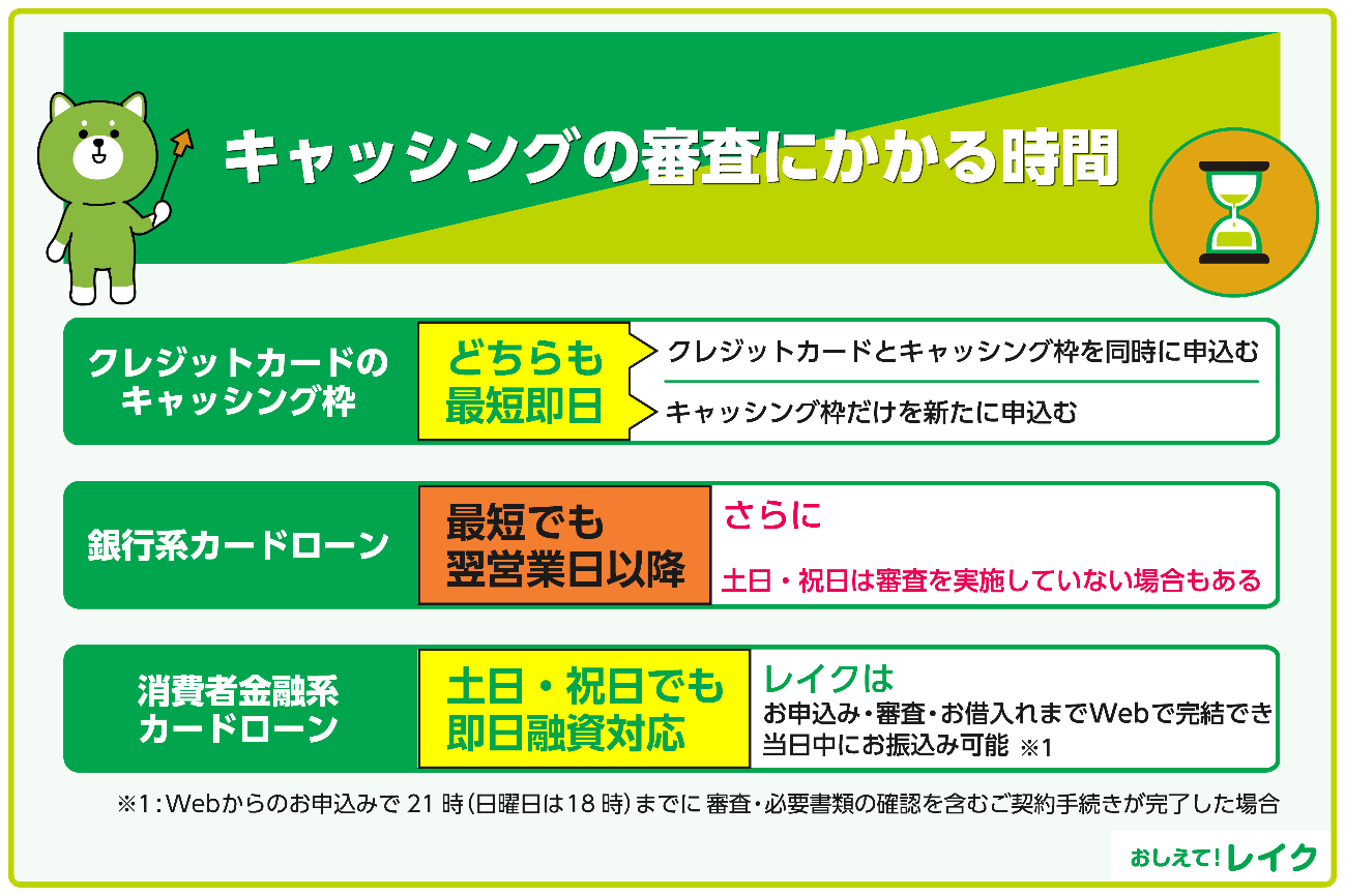 キャッシングの審査にかかる時間