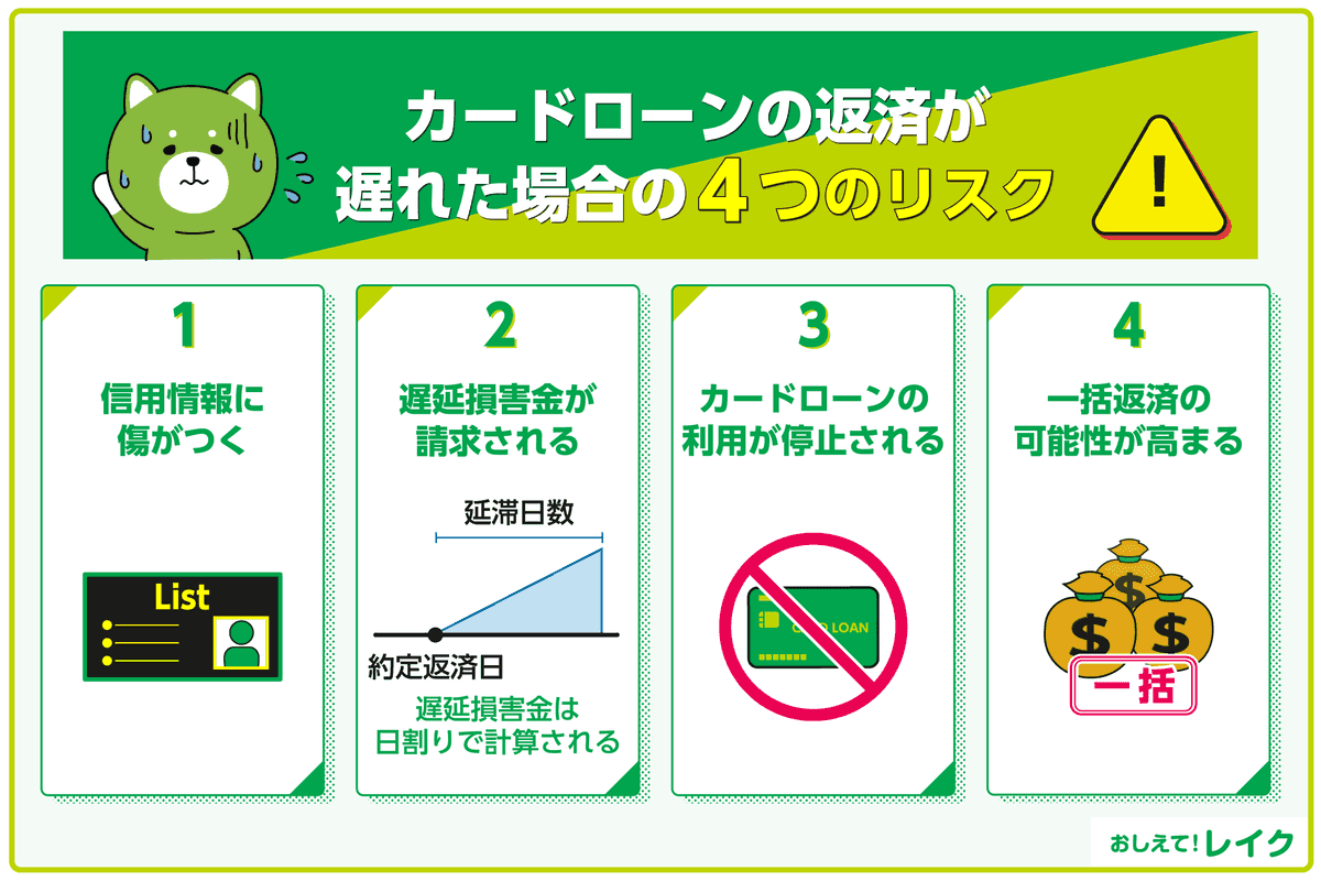 カードローンの返済が遅れた場合の4つのリスク（信用情報に傷がつく・遅延損害金が請求される・利用停止・一括返済の可能性）の説明図