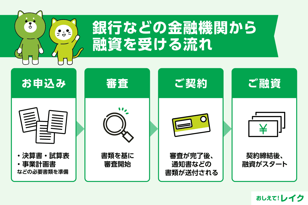 銀行などの金融機関から融資を受ける流れ
