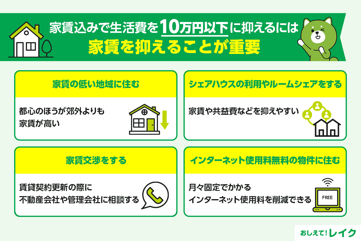 家賃込みで生活費を10万円以下に抑えるには家賃を抑えることが重要