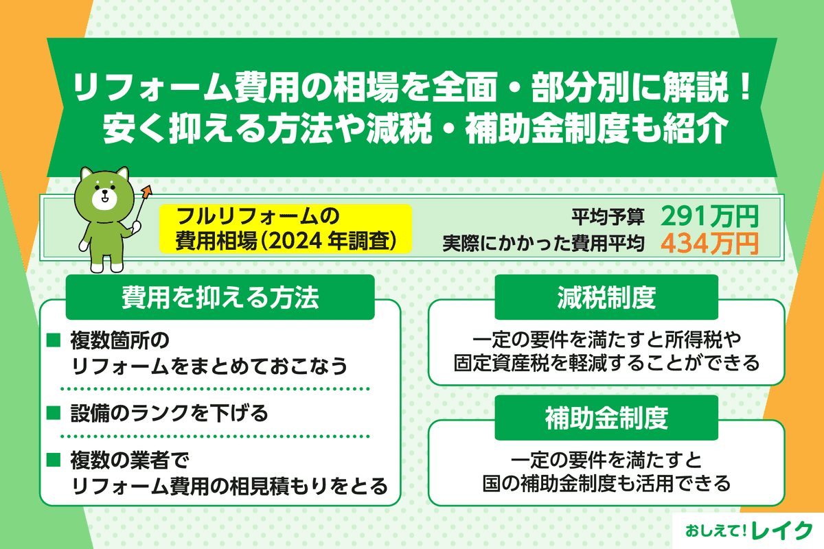 リフォーム費用の相場を全面・部分別に解説！安く抑える方法や減税・補助金制度も紹介