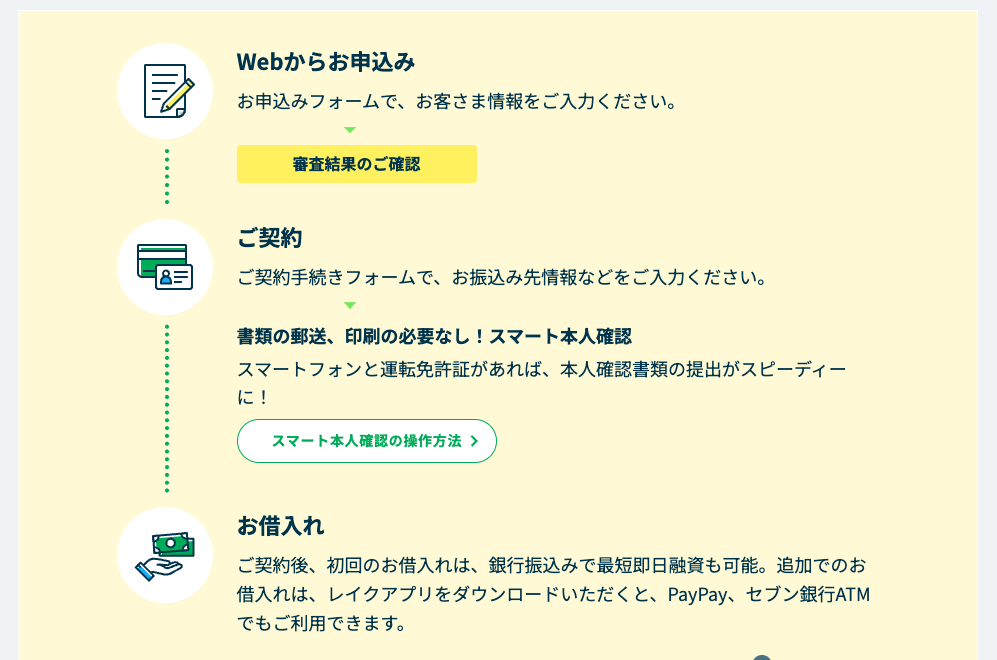 レイクのWeb完結（スマート本人確認）ご利用の流れ