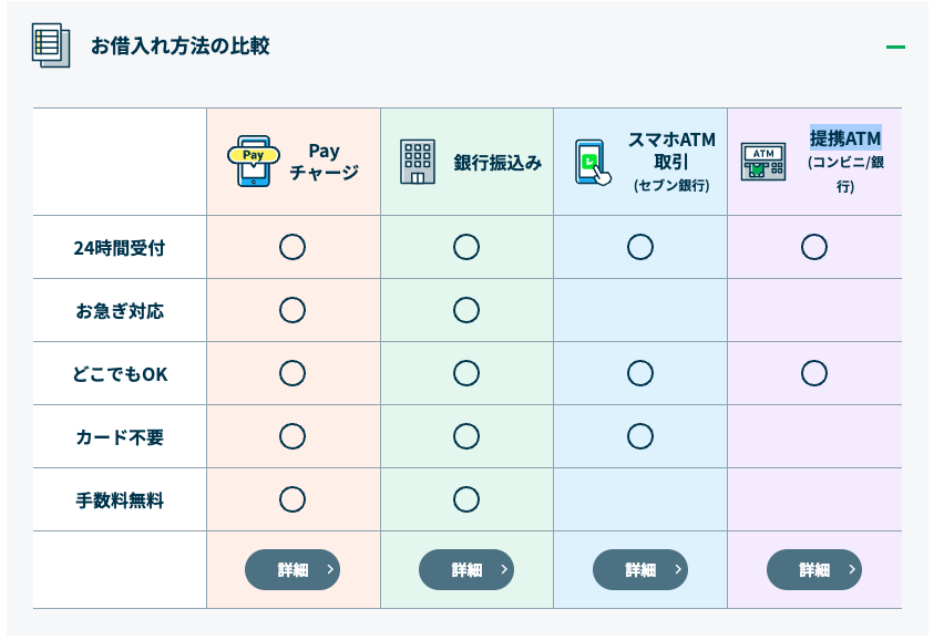 レイクの借入れ方法はPayチャージや提携ATMも選べる