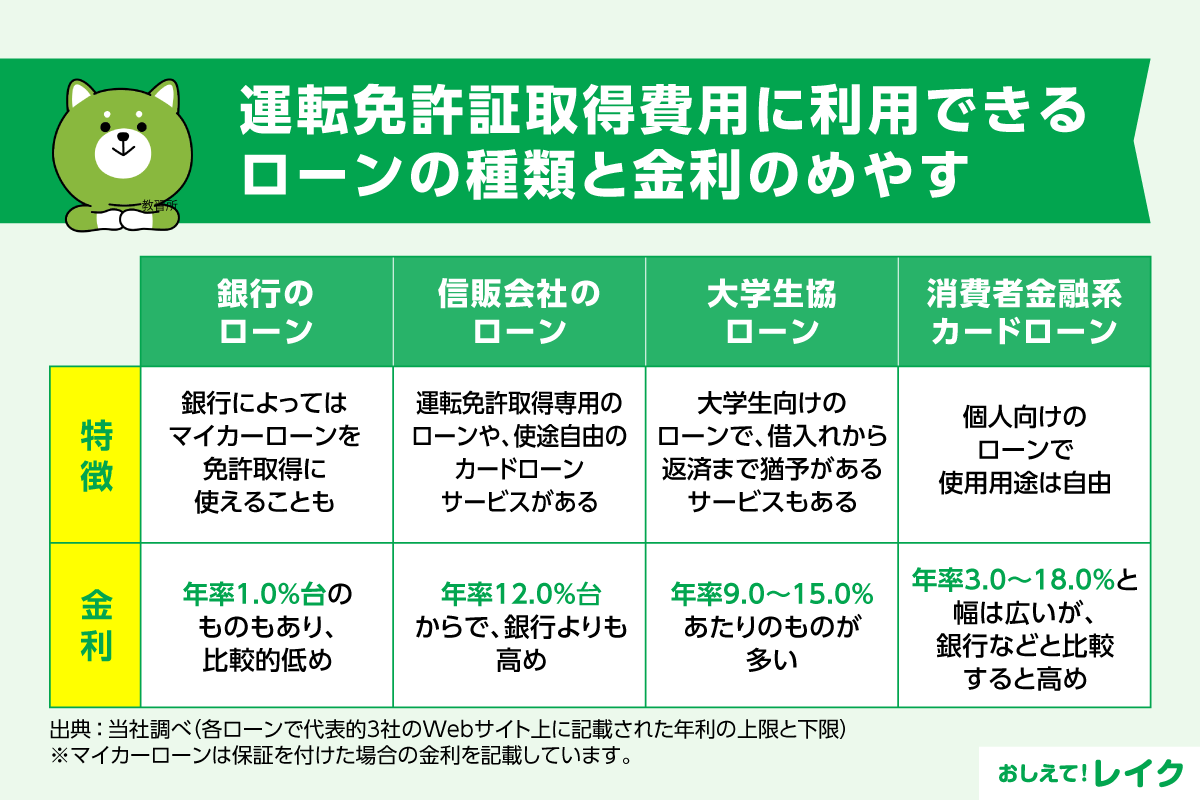 運転免許証取得費用に利用できるローンの種類と金利のめやす