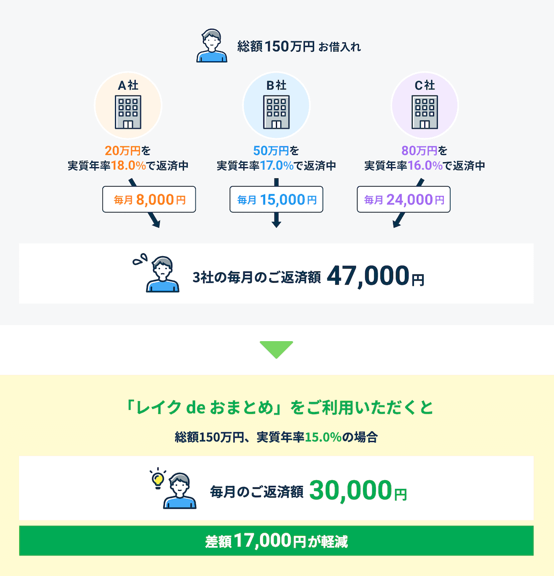 おまとめローンを利用する3つのメリット