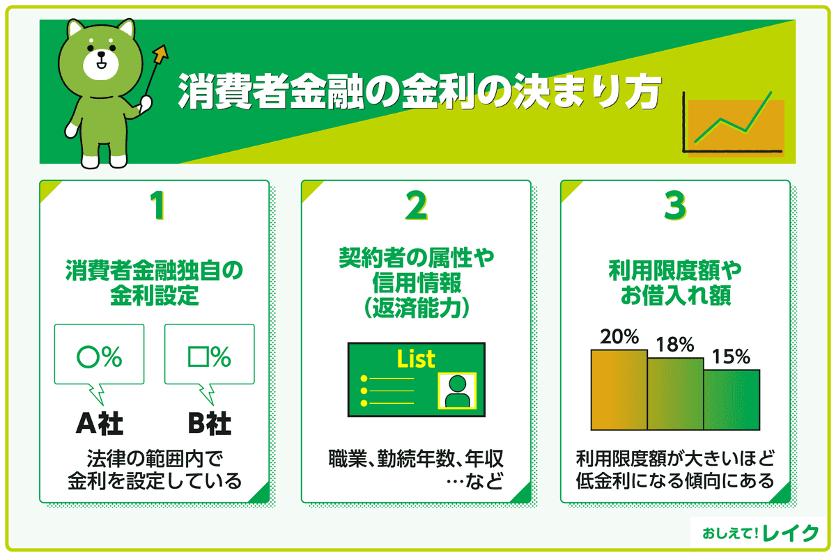 消費者金融の金利の決まり方
